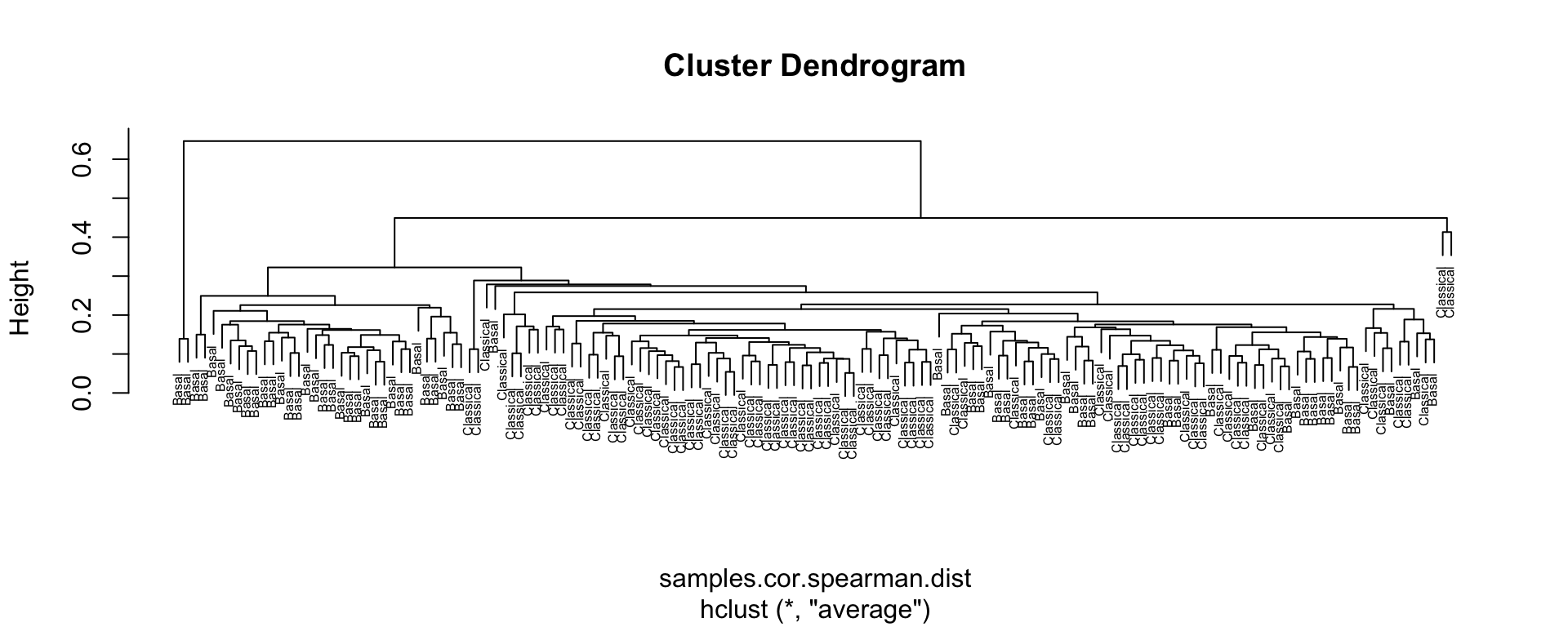 Sample clustering by Spearman distance and average linkage using Moffitt gene signature